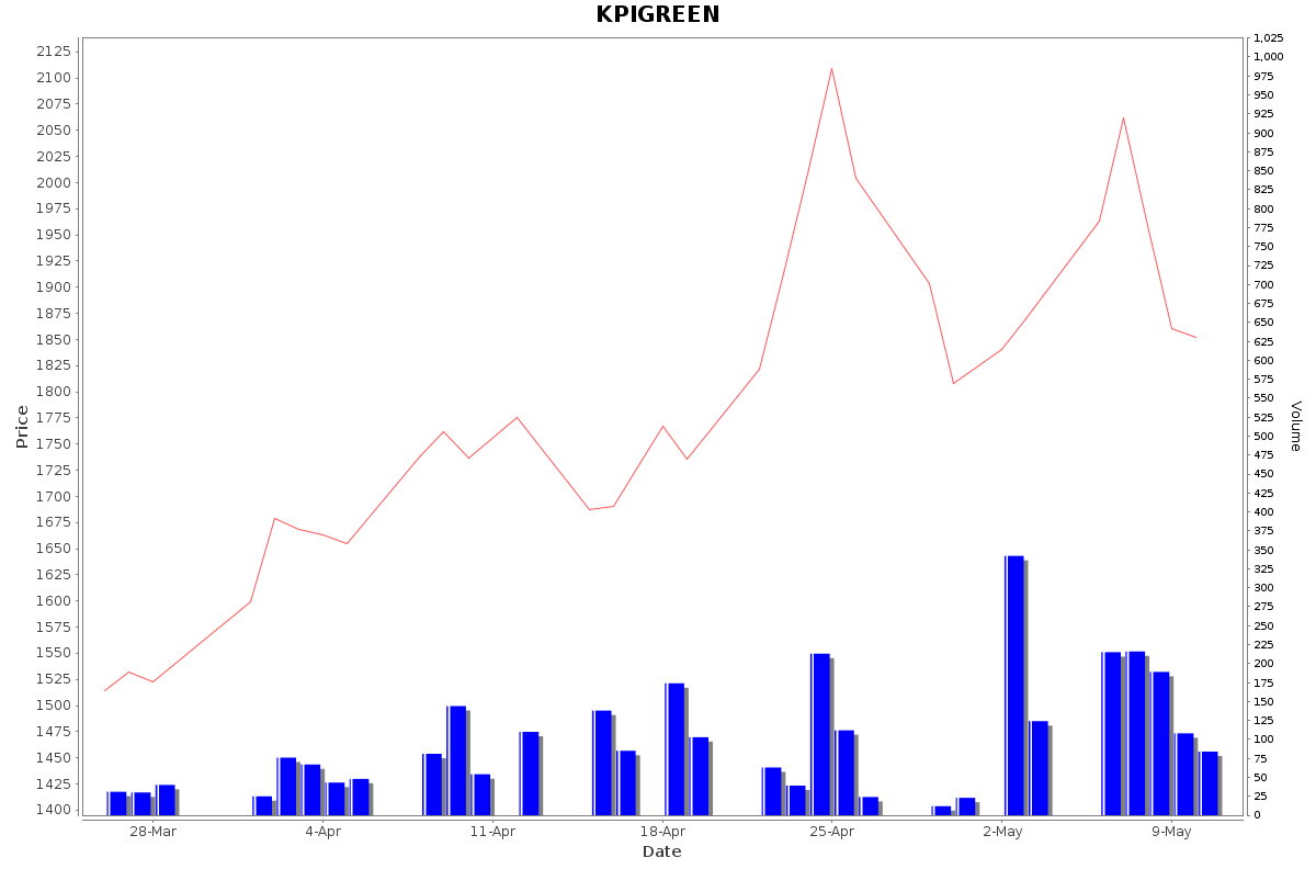 KPIGREEN Daily Price Chart NSE Today